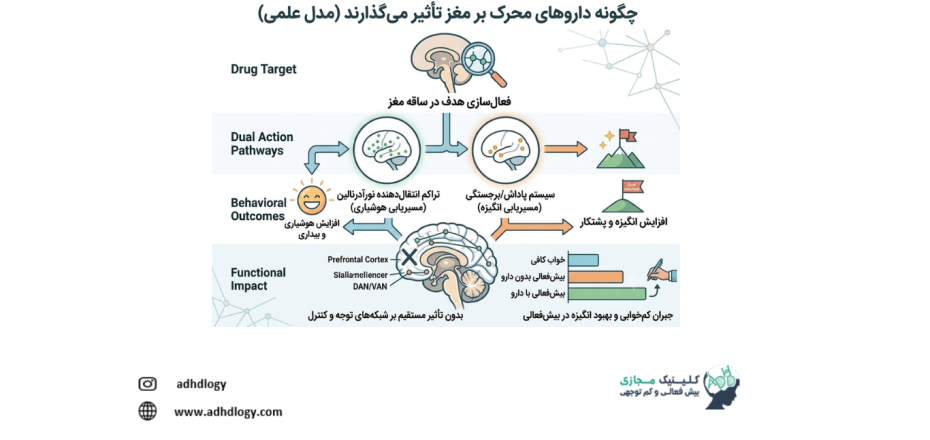 تاثیرات مثبت فعالیت های هنری بر علائم بیش فعالی کودکان (1)